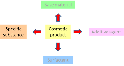 The specific substance in cosmetic and skin care products