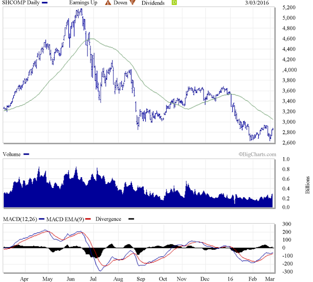 Chart Attribute: Shanghai composite index. Source [1] http://www.marketwatch.com/investing/index/SHCOMP/charts?CountryCode=cn.