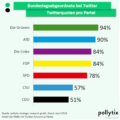 Infografik: Twitterquoten der Bundestags-Fraktionen