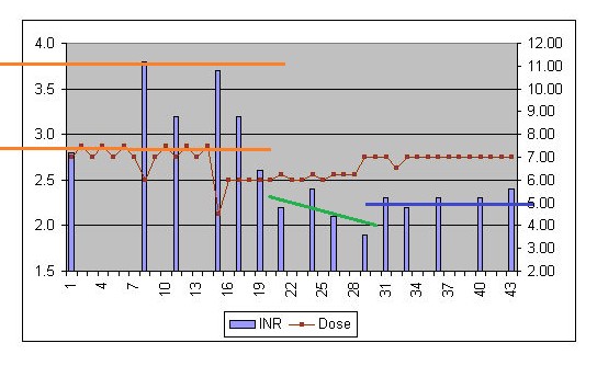 in my view ...: managing my INR - an example