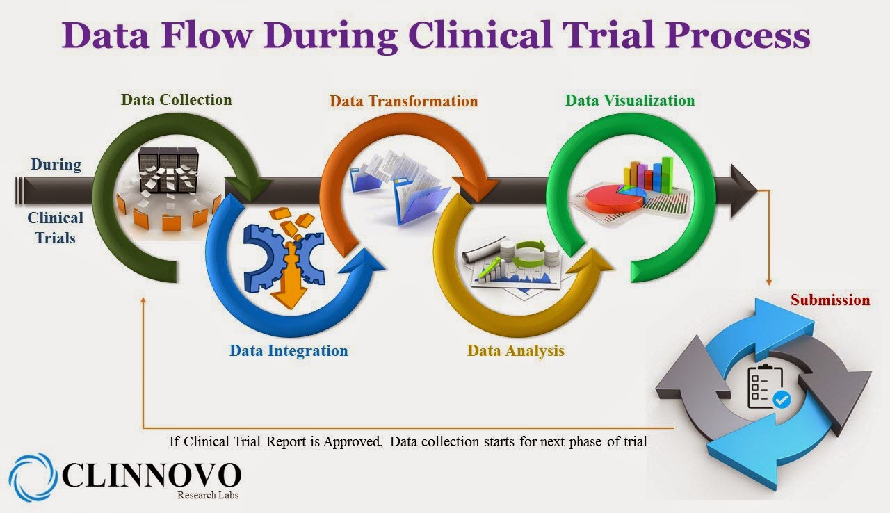 Clinnovo News: Data Flow During Clinical Trial Process