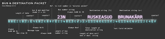 [Image: An infographic titled 'Bus & Destination Packet', showing the hex bytes of a 64-byte packet, divided into fields that are labeled according to their apparent purpose. There are counters, size fields, the bus stop identifier, bus line identifiers, and apparent references to other types of packets. Several fields containing Latin-1 text are also transcribed. The text in them reads '23N RUSKEASUO BRUNAKÄRR'.]