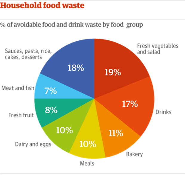 Food Waste food-waste