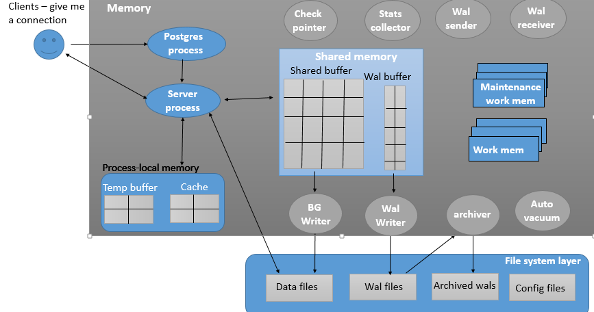 PostgreSQL - Architecture