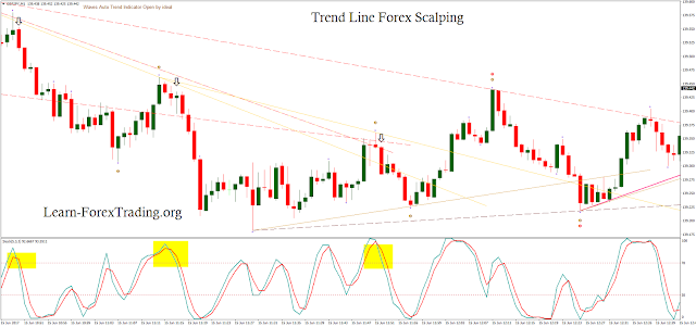 Trend Line Forex Scalping