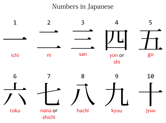 The numbers in Japanese from one to ten. ichi, ni, san, yon or shi, roku, nana or shichi, hachi, kyuu and jyuu. 一二三四五六七八九十