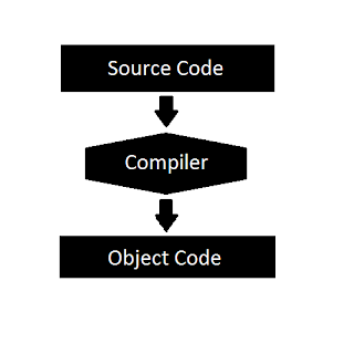 Programming Tutorials For Beginners To Learn Easily : What is compiler