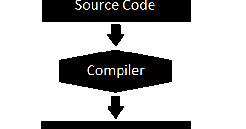 Programming Tutorials For Beginners To Learn Easily : What is compiler