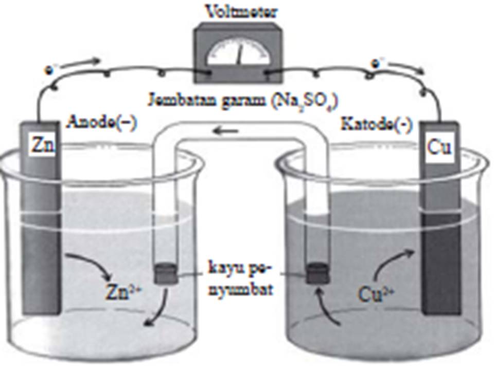 PRAKTIKUM SEL VOLTA DAN ELEKTROLISIS IGNAPBLOGZ