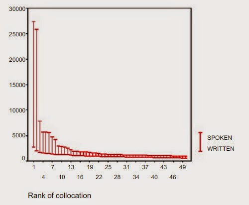 All English : Collocation Research