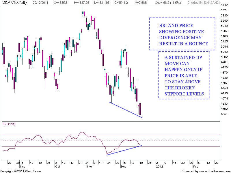 Stock Market Chart Analysis NIFTY and India Vix Analysis