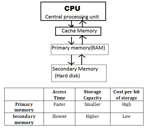Different Types of Computer Memory - Computer Educator image.
