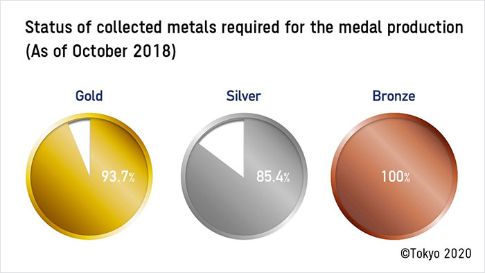 Japan Aims To Create 100% Recycled Tokyo 2020 Medals By Encouraging People To Collect Old Electronics
