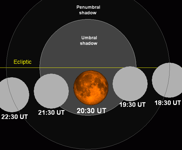 Lunar Eclipse Chart