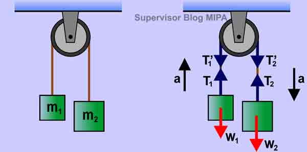 penerapan hukum newton pada gerak benda yang dihubungkan dengan katrol (menentukan rumus percepatan dan gaya tegangan tali)