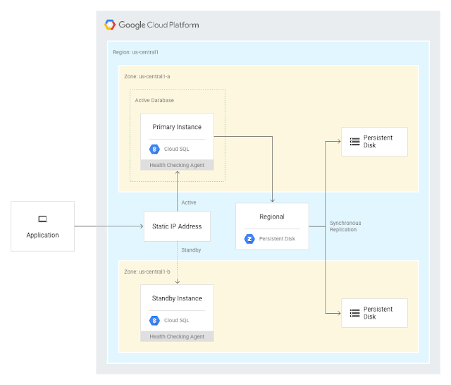 Cloud SQL for PostgreSQL adds high availability and replication