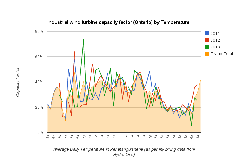 cold air taking the temperature to ontario 39 s electricity ontario hydro peak hours chart