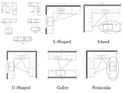 Kitchen work triangle designs