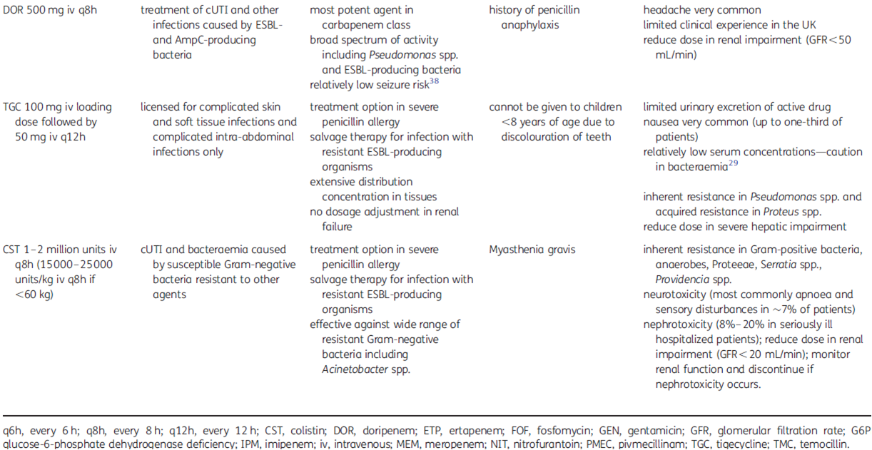 ASK DIS UTI Antibiotics for ESBL