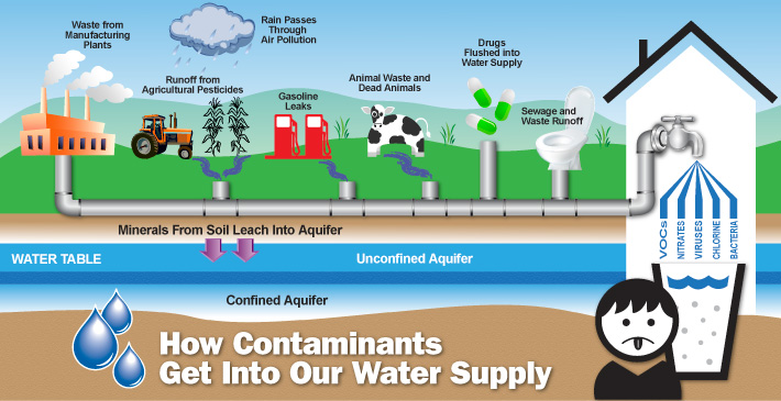 Water Contamination Risks Sharing is Caring!: Water - Healthy Choice of Drinking Water
