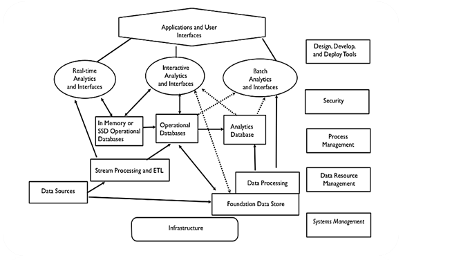 Cloud Computing A New Era : Big data Architecture