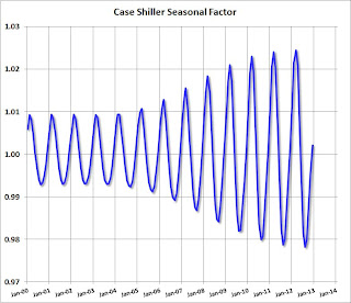Case Shiller Seasonal Factors