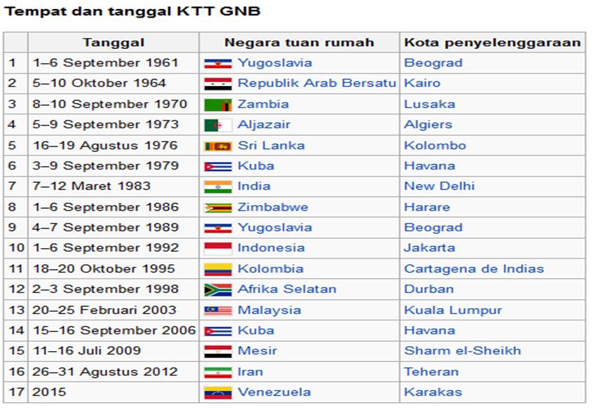 Daftar Negara Anggota Gerakan Non Blok