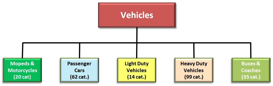 230 vehicle categories are used in COPERT Micro