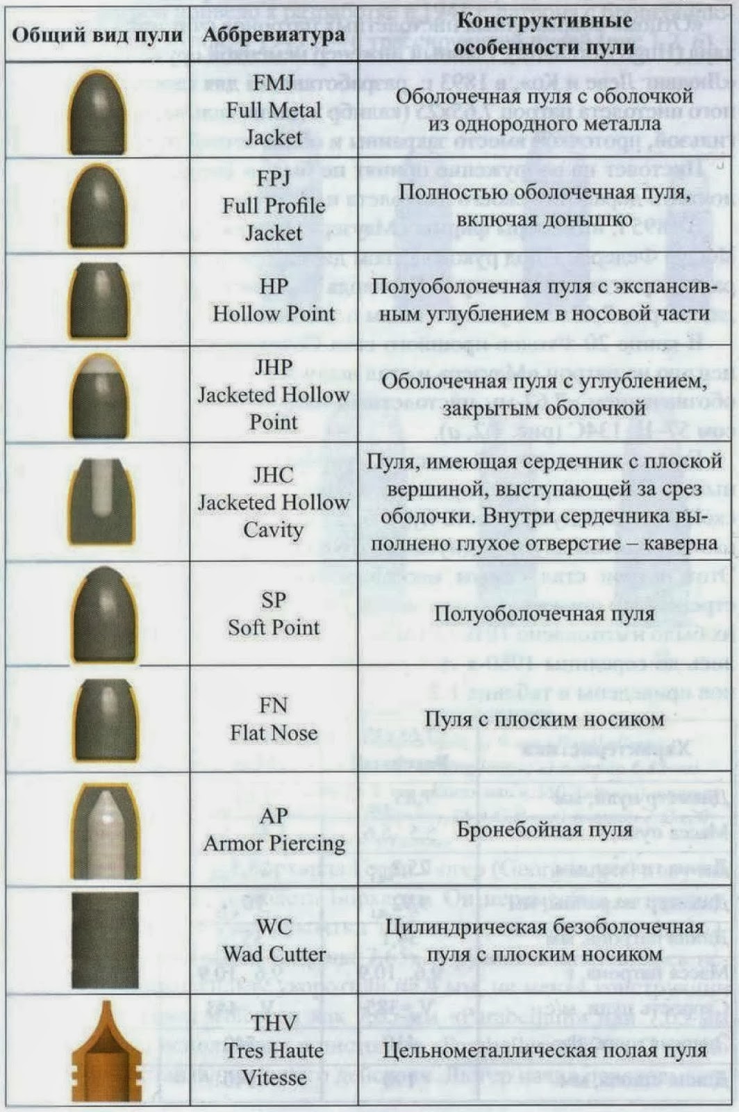 формы головной части пули криминалистика. виды пуль. 62. диаметр пули 11,2 мм. винтовочная и автоматная пуля 7.