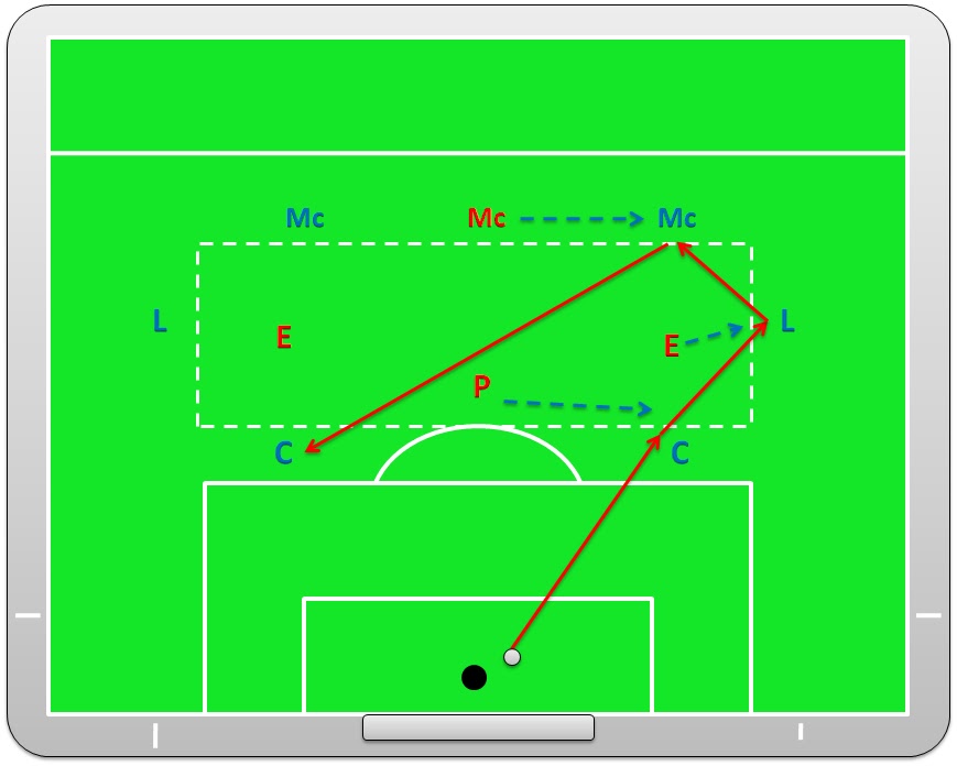 FOOTBALL IS SIMPLE...: RONDO SALIDA DE BALON Y PRESION