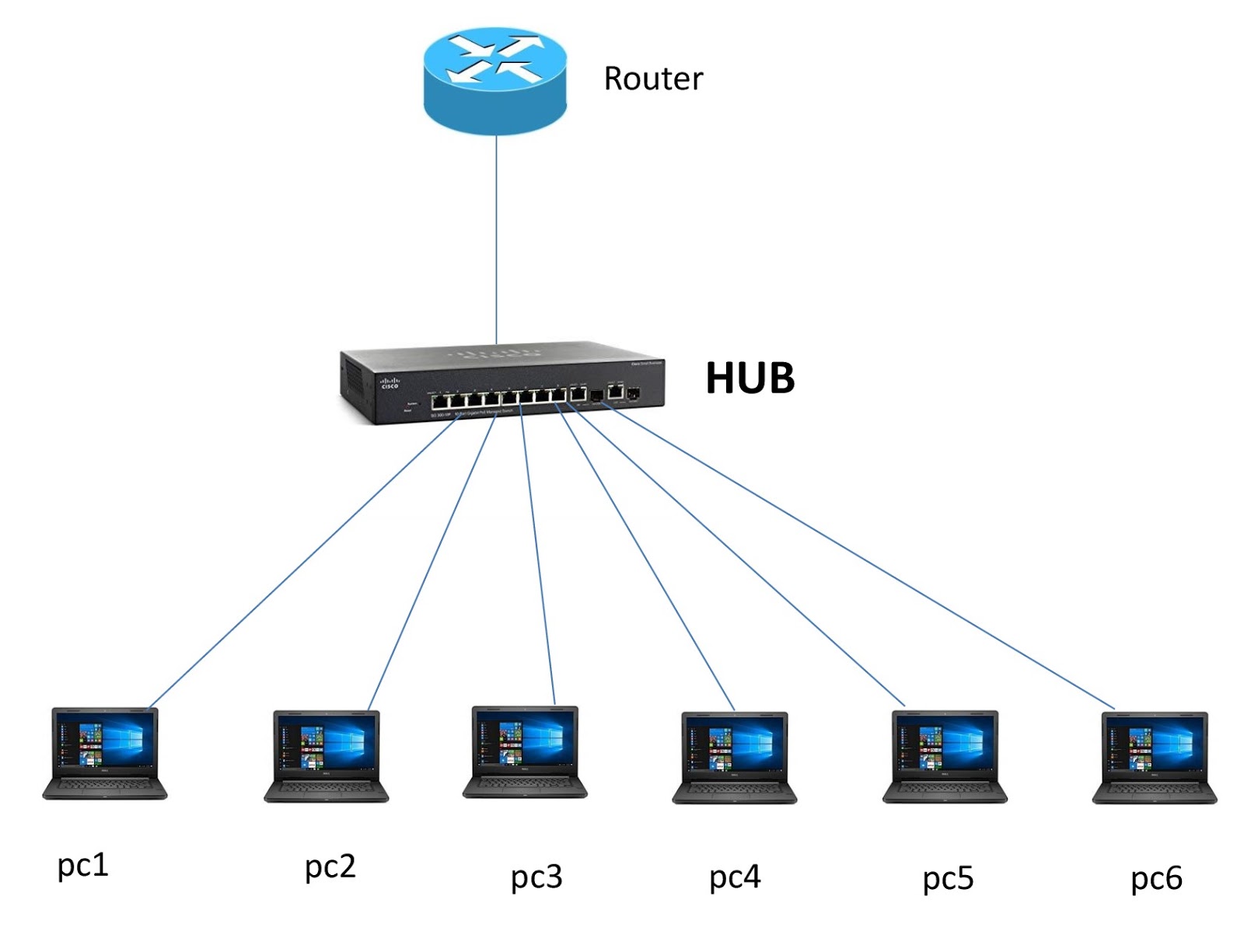 What is Hub in Networking Networking Chapter III Part IV