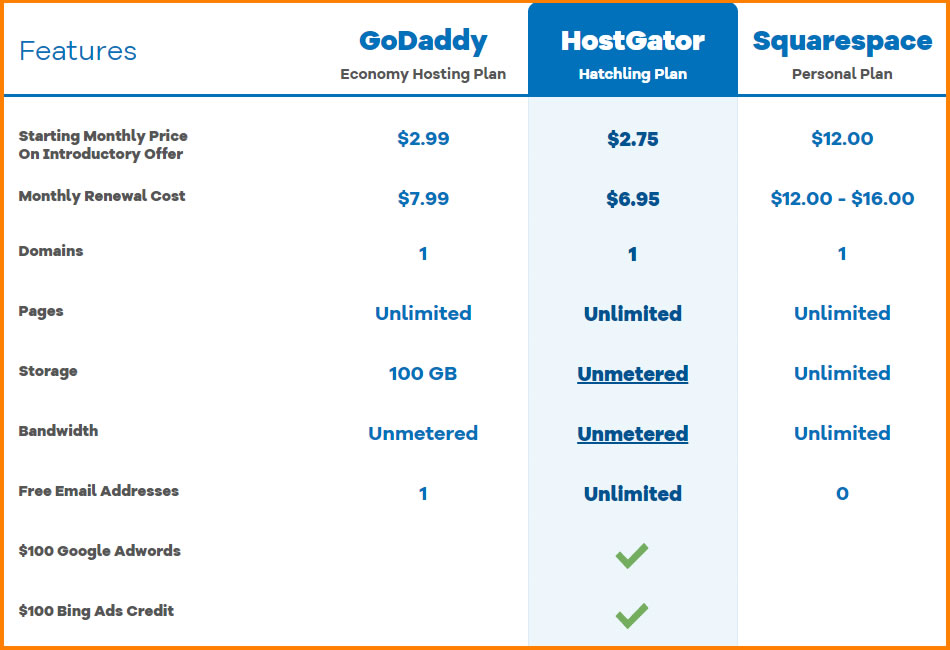Hostgator offers incredibly affordable web hosting services