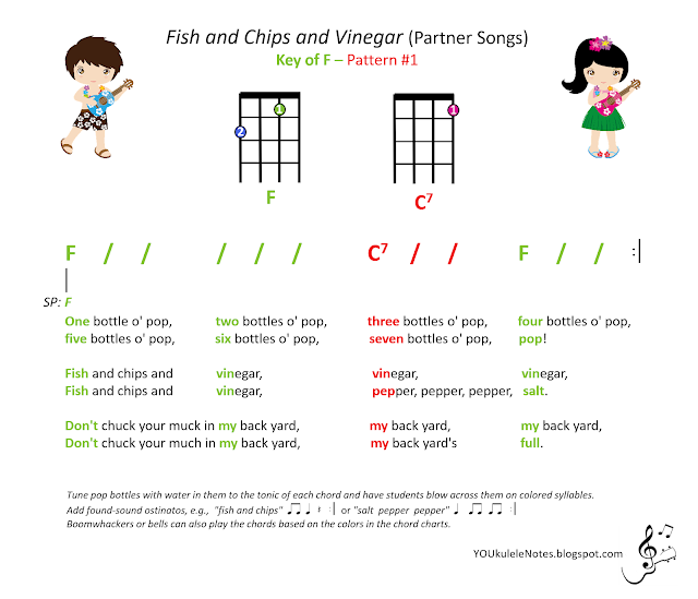 Jeri's YOUkulele Notes F & C7 Songs Pattern 1
