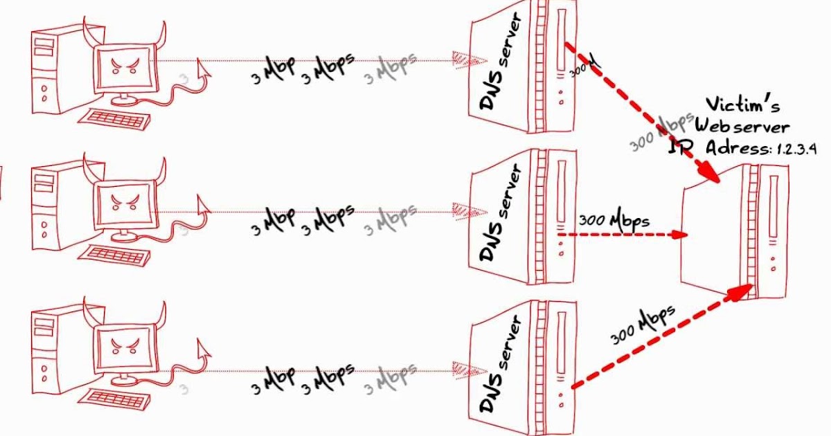 DNS Amplification Attack