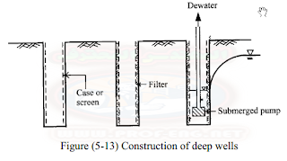 طرق نزح المياة الجوفية | Dewatering System | شرح مصور + فيديو + pdf
