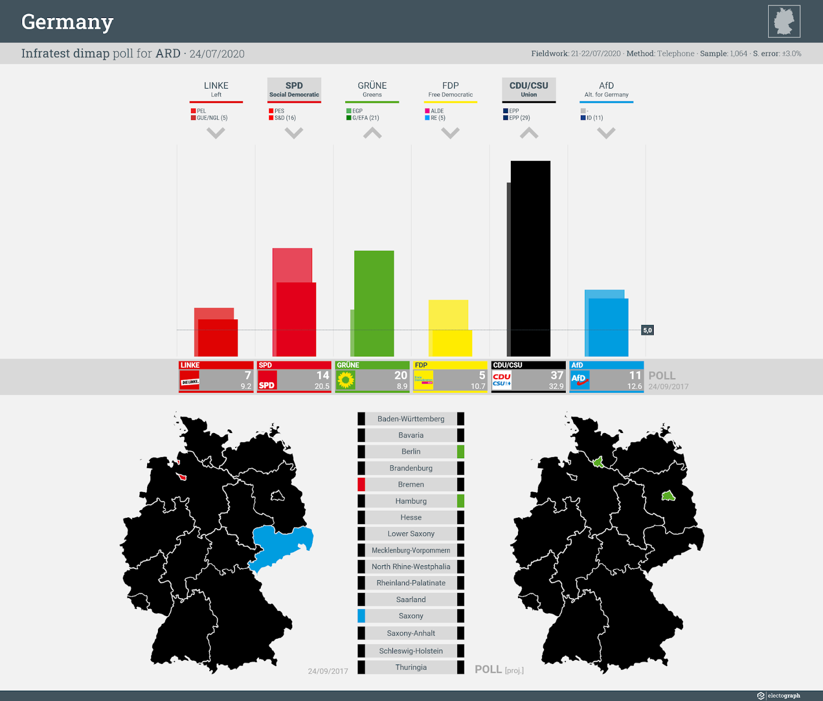 GERMANY: Infratest dimap poll chart for ARD, 24 July 2020