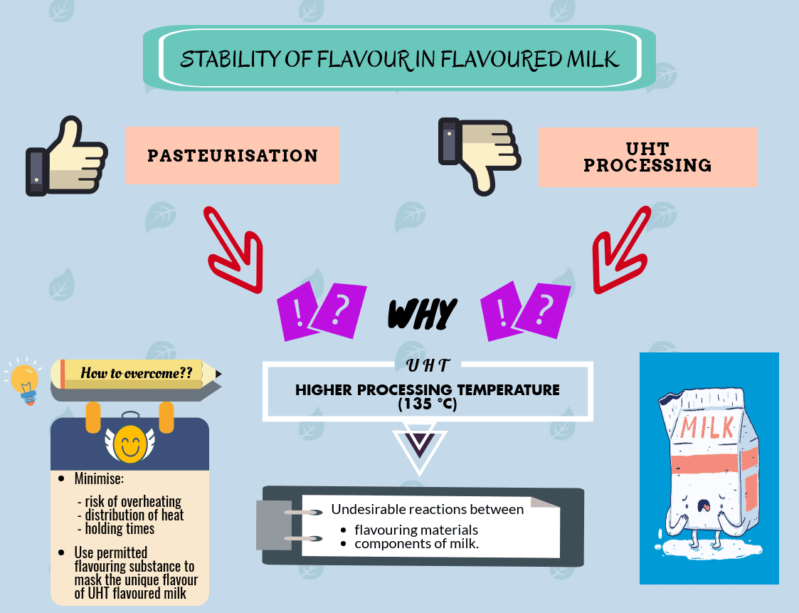 FAIRY OF DAIRY INDUSTRY - FLAVOURED MILK