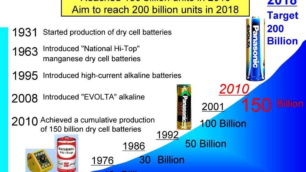 History of the battery