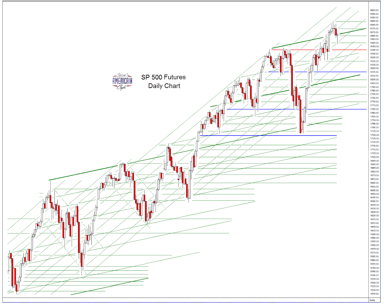 Jesse's Café Américain: SP 500 and NDX Futures Daily Charts - Ship of Fools