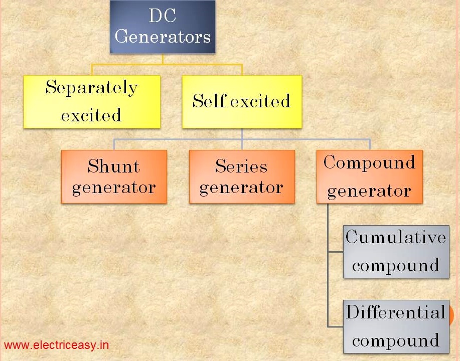 Types and Characteristics of a DC generators Electric easy