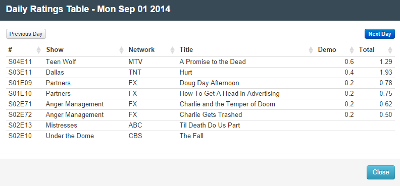 Final Adjusted TV Ratings for Monday 1st September 2014