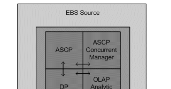 Oracle ASCP for Beginners: Setting Up ASCP