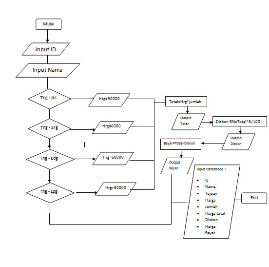 Membuat Aplikasi Tiket Bus Dengan Java NetBeans