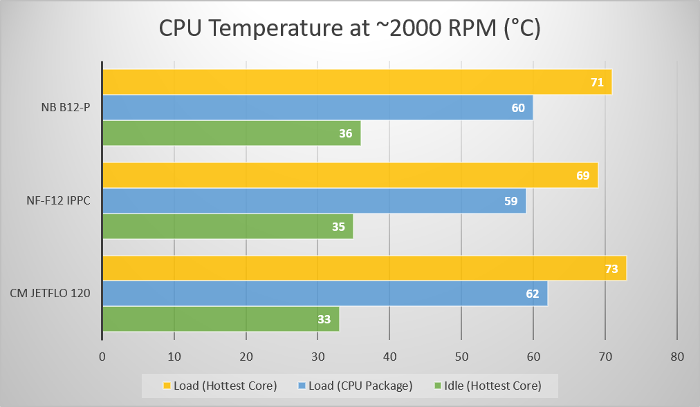 Noctua NF-F12 iPPC and Noiseblocker eLoop B12-P