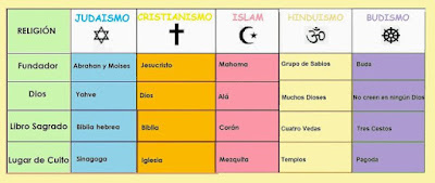 RELIGION: LAS 5 GRANDES RELIGIONES