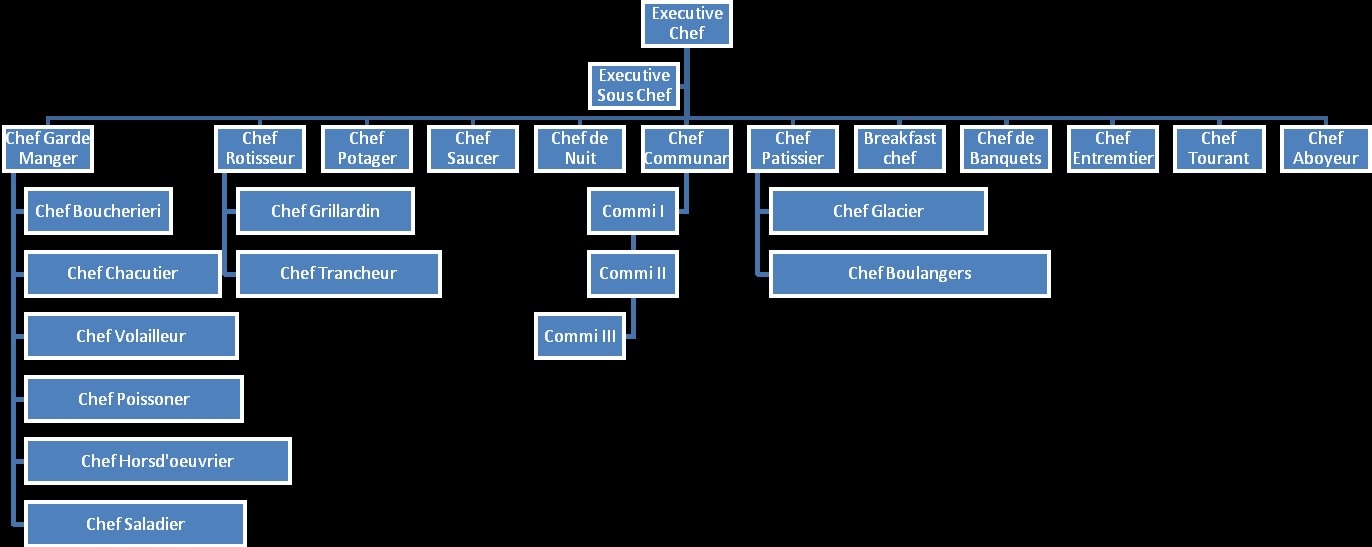 Escoffier Brigade System Chart