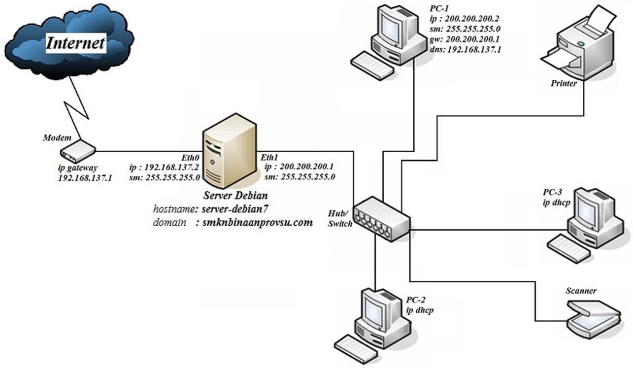 Belajar Computer Networking Konfigurasi Dasar Debian 7 dan