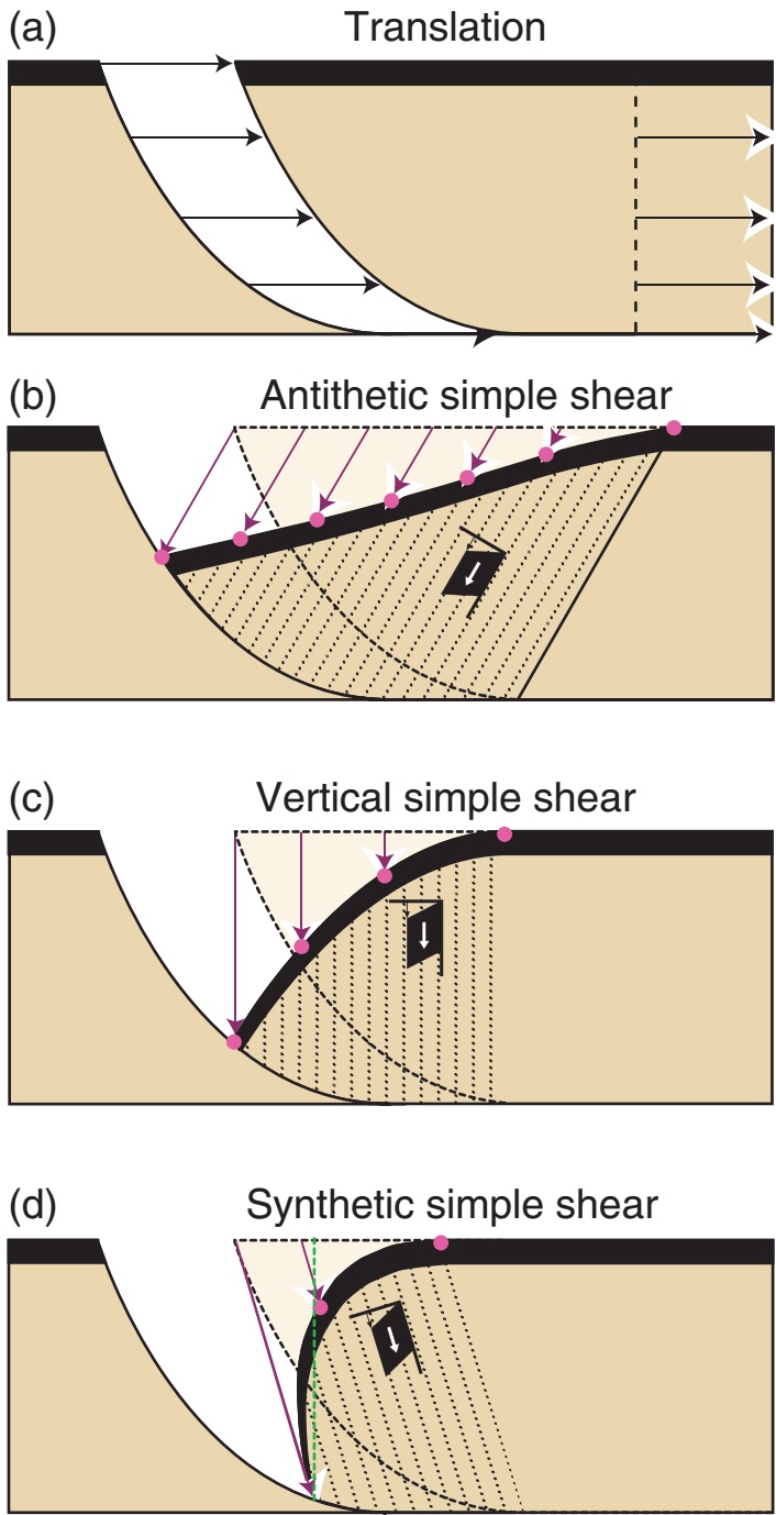 Learning Geology: Structural analysis