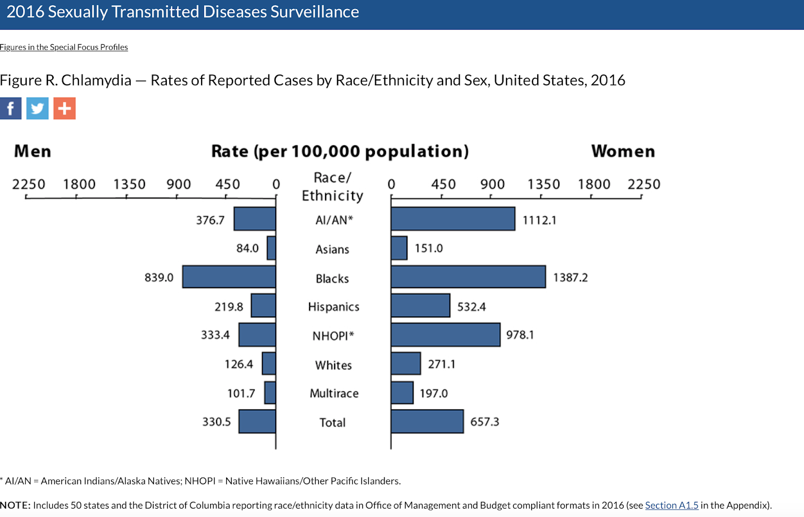 SBPDL Los Angeles Times Blames High Rates of STDs Among NonWhites in