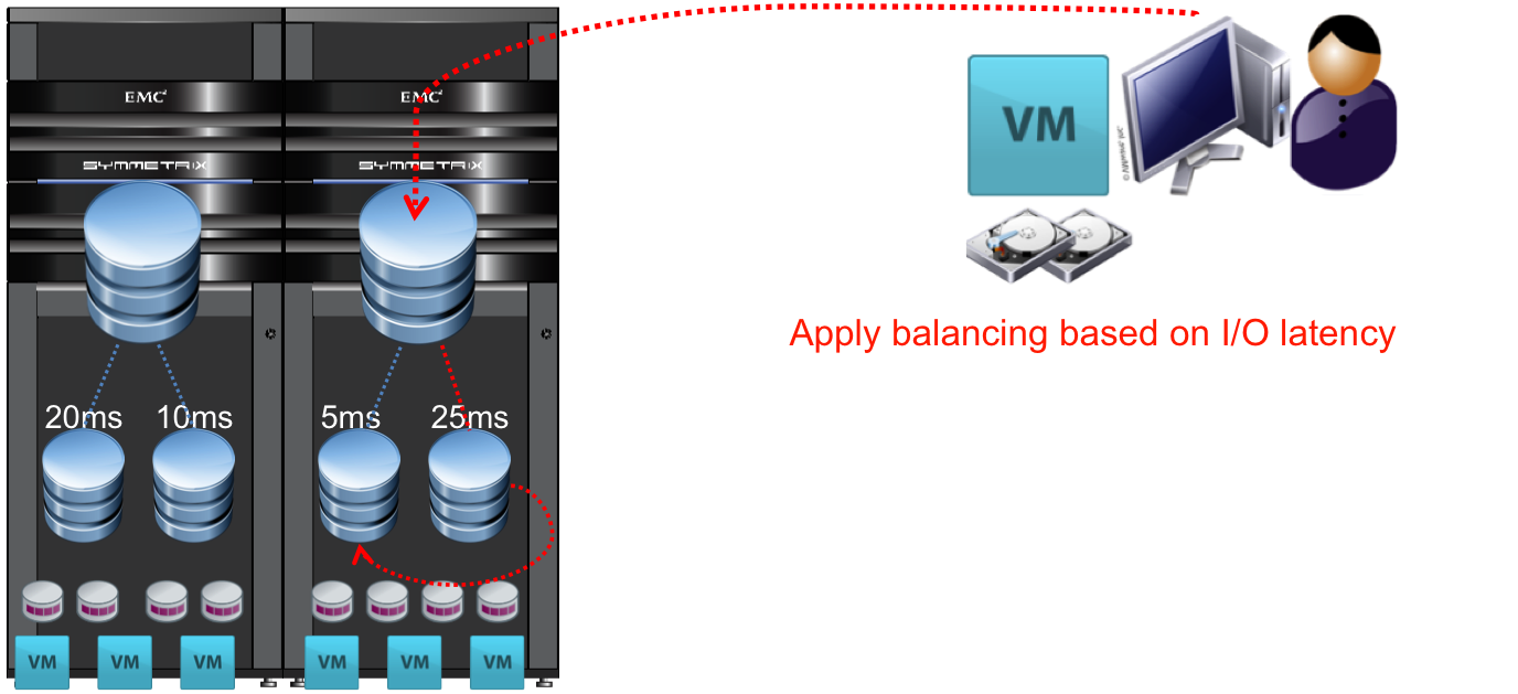 Storage Storage Vmotion